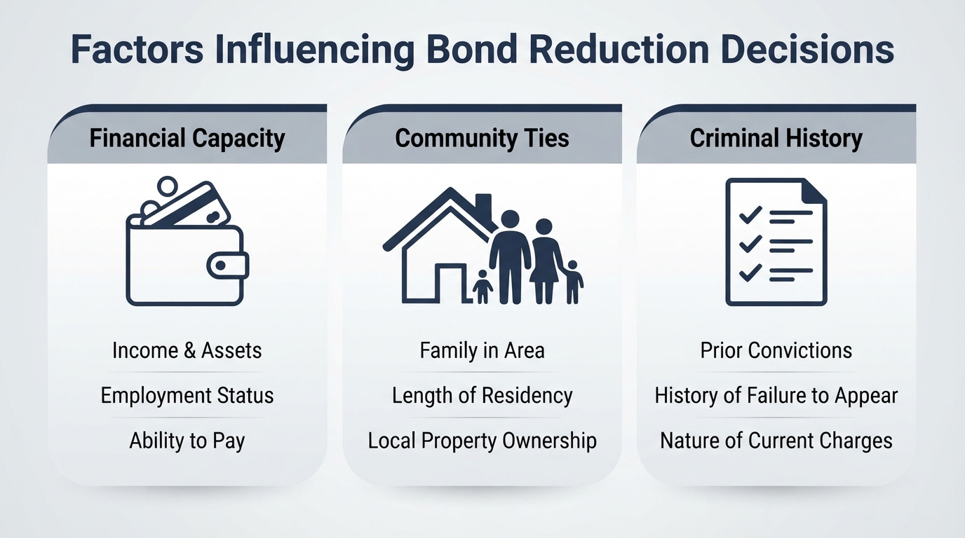 Infographic showing factors considered for bond reduction including financial capacity, community ties, and criminal history.