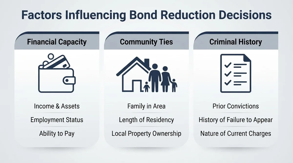 Infographic showing factors considered for bond reduction including financial capacity, community ties, and criminal history.