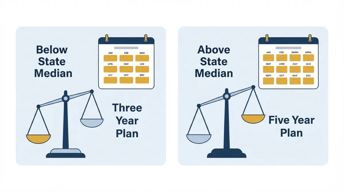 Comparison of repayment plan lengths based on whether a debtor's income is below or above the state median.