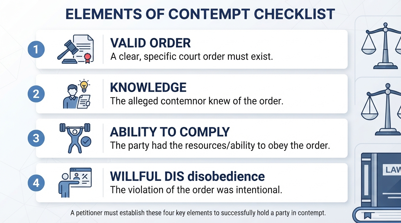 An infographic checklist showing the four required legal elements to prove contempt of court.