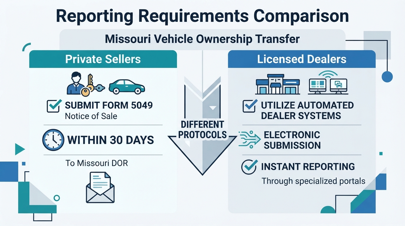 Comparison of reporting requirements for private sellers and licensed dealers in Missouri