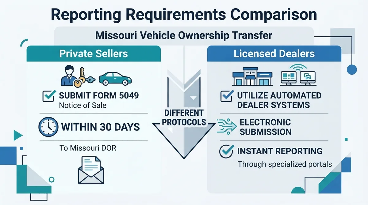 Comparison of reporting requirements for private sellers and licensed dealers in Missouri