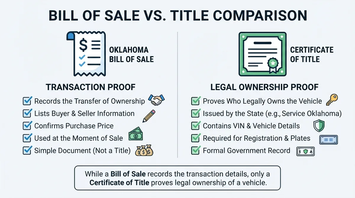 Comparison graphic showing the differences between an Oklahoma Bill of Sale and a Certificate of Title.