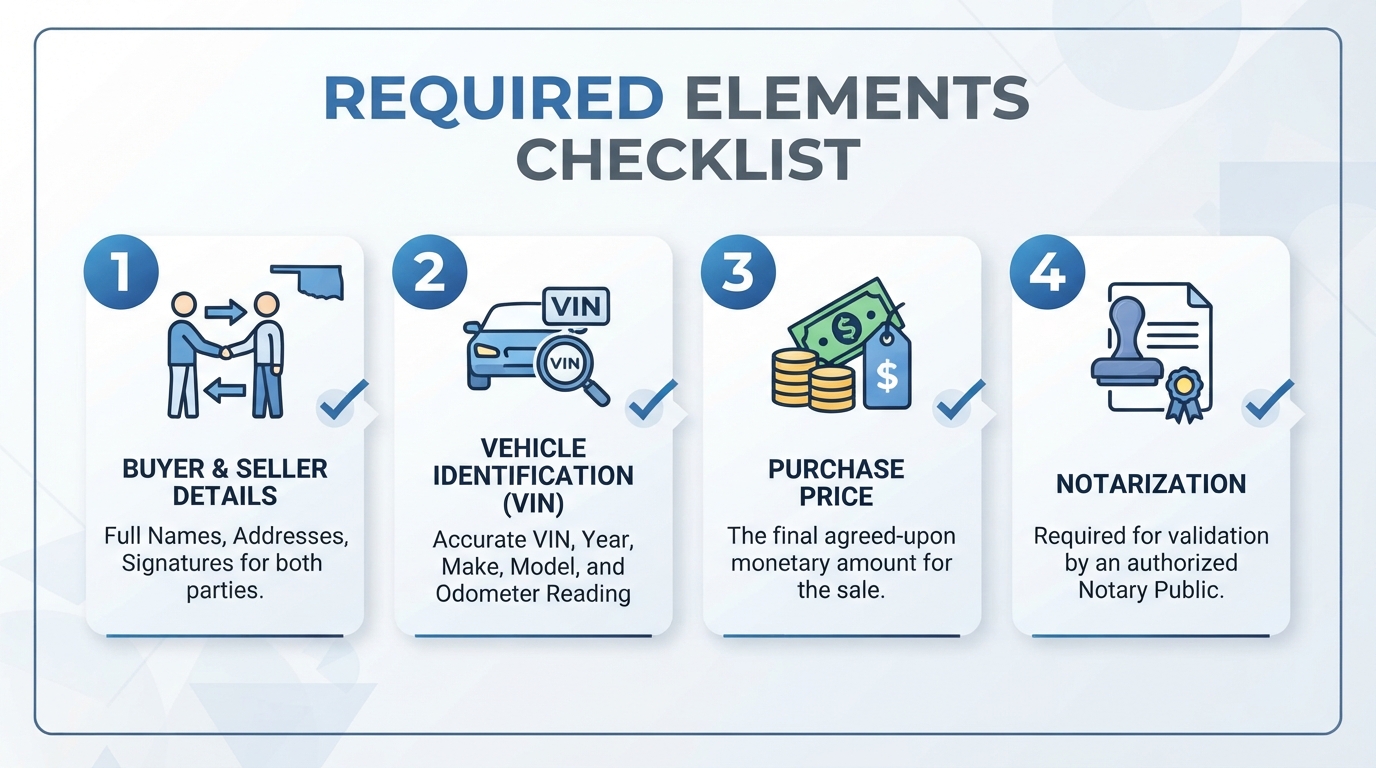 Infographic checklist detailing the four key requirements for an Oklahoma Bill of Sale.