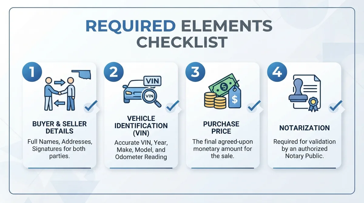 Infographic checklist detailing the four key requirements for an Oklahoma Bill of Sale.