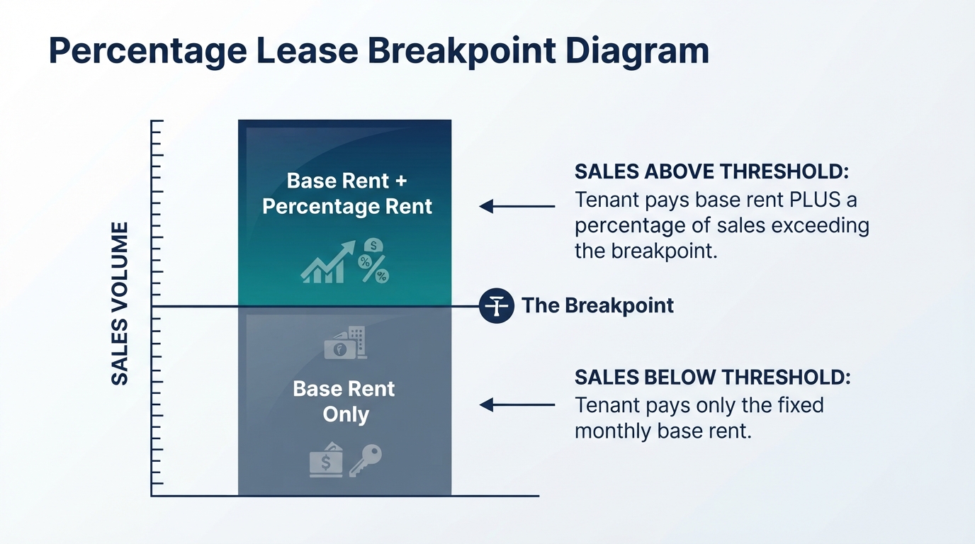 A diagram illustrating the concept of a breakpoint in a percentage lease.