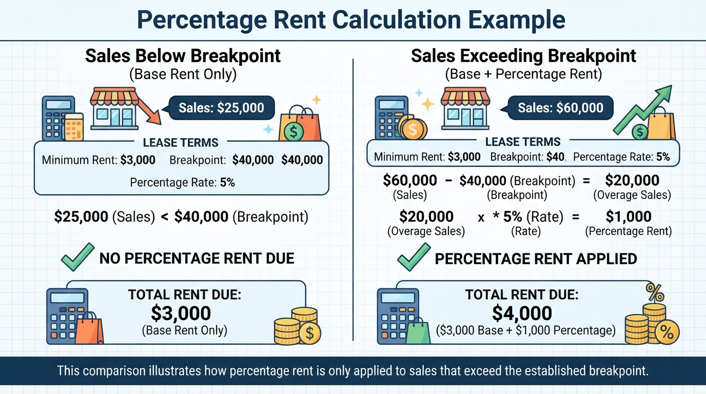 A comparison chart showing rent calculations below and above the breakpoint.