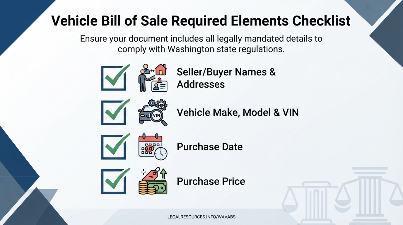 A checklist graphic showing the legally required elements of a Washington vehicle bill of sale.